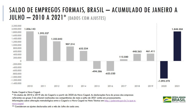 criação de empregos